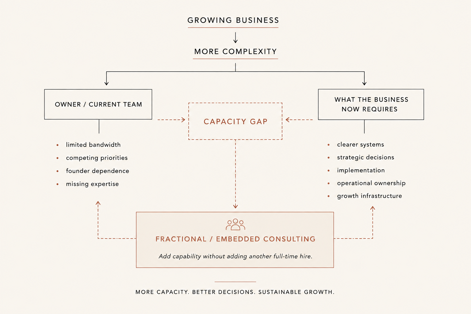 Diagram showing the capacity gap between what the business requires and what the owner and current team can carry, bridged by fractional and embedded consulting